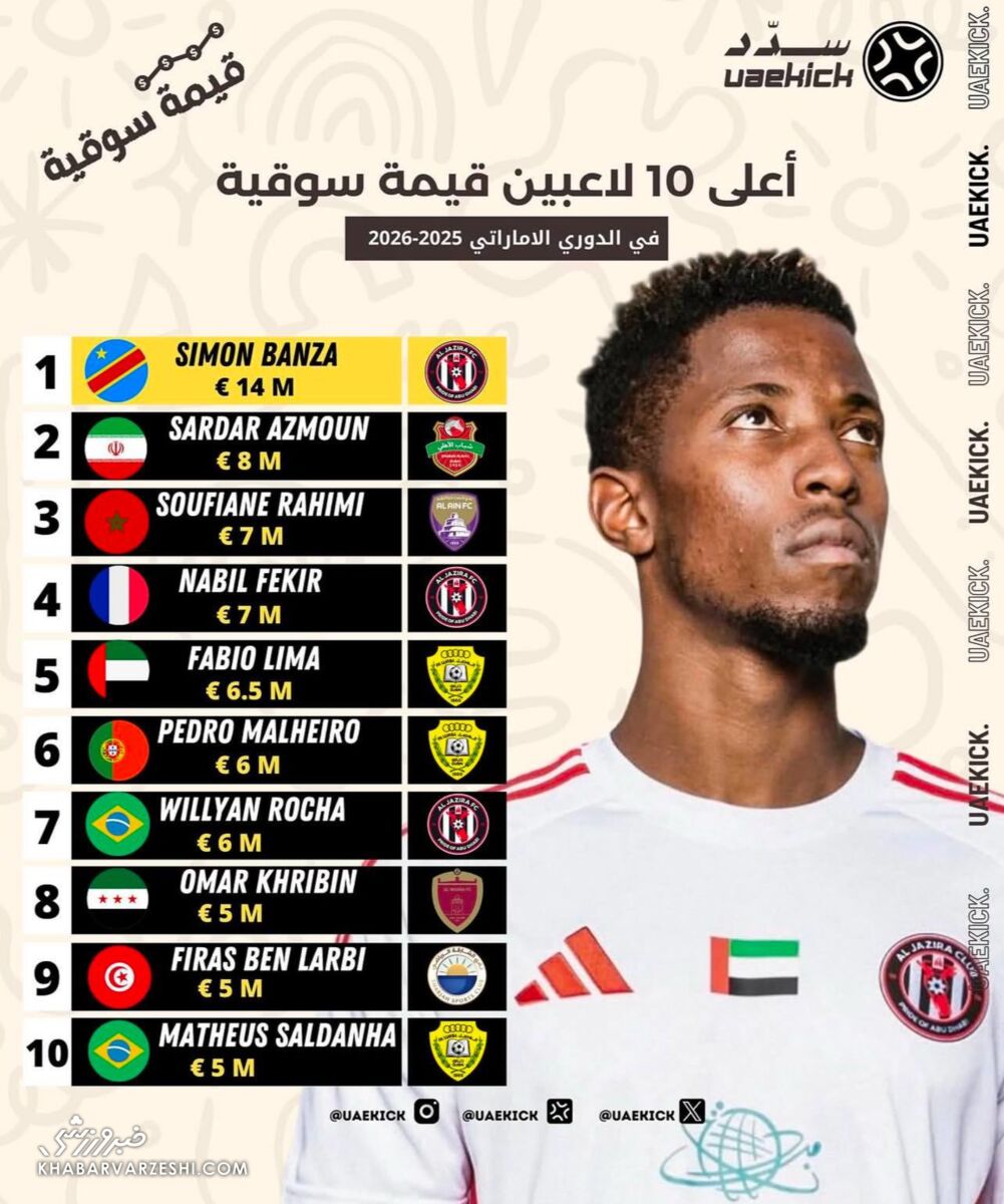 سردار آزمون دومین بازیکن ارزشمند لیگ امارات پس از پایان نقل و انتقالات؛ سیمون بانزا صدرنشین شد +عکس