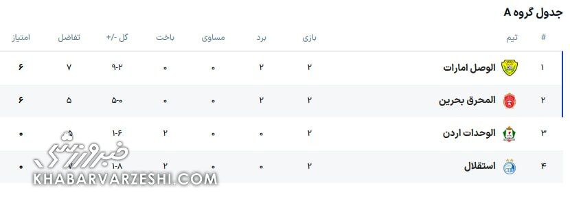 جدول | وضعیت استقلال بعد از دومین شکست در لیگ قهرمانان آسیا دو/ صدرنشینی الوصل و جایگاه المحرق +عکس