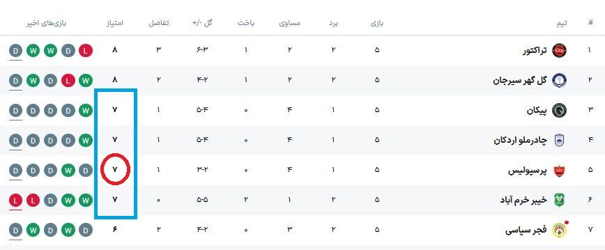 پرسپولیس در آستانه صعود به صدر جدول لیگ برتر/ فرصت فرار وحید هاشمیان از انتقادات +عکس