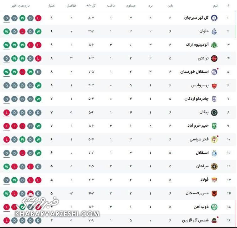 جدول لیگ| از شانس صدرنشینی تا ششمی!