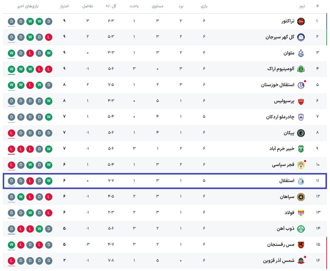 استقلال همین امروز می‌تواند صدرنشین شود/ بلندترین جهش تاریخ «محال» نیست! +عکس