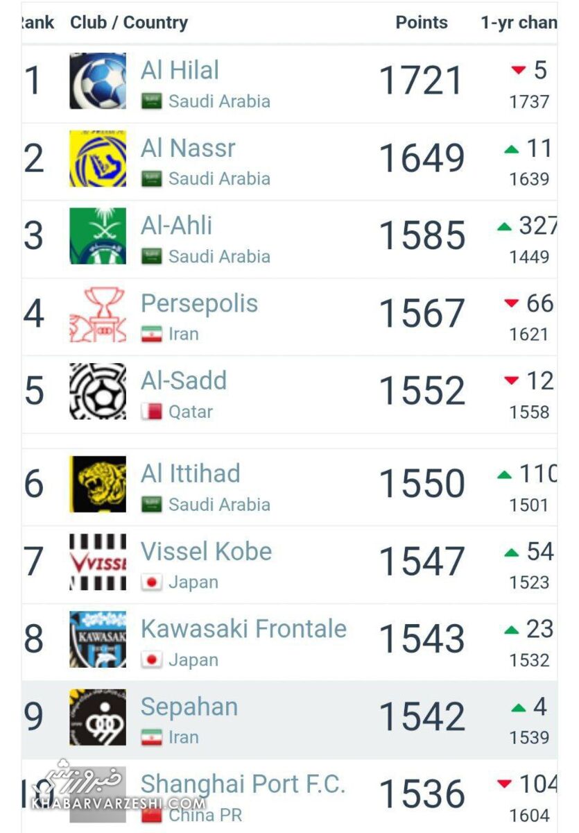 آخرین رنکینگ تیمهای فوتبال آسیا/ پرسپولیس بالاتر از قهرمان عربستان؛ استقلال کجاست؟ +عکس
