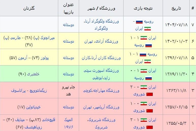 ایران هرگز به تیم ملی روسیه نباخته اما… +جدول