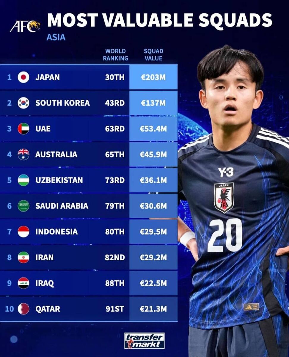 زنگ خطر جدی به صدا درآمد؛ ارزش فوتبال ایران پایین تر از اندونزی!