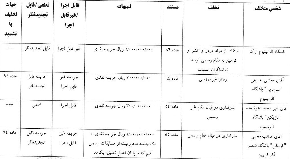 تیغ میلیاردی کمیته انضباطی علیه لیگ برتر؛ باشگاه و بازیکن ۱,۰۷۰,۰۰۰,۰۰۰ تومان واریز کنند