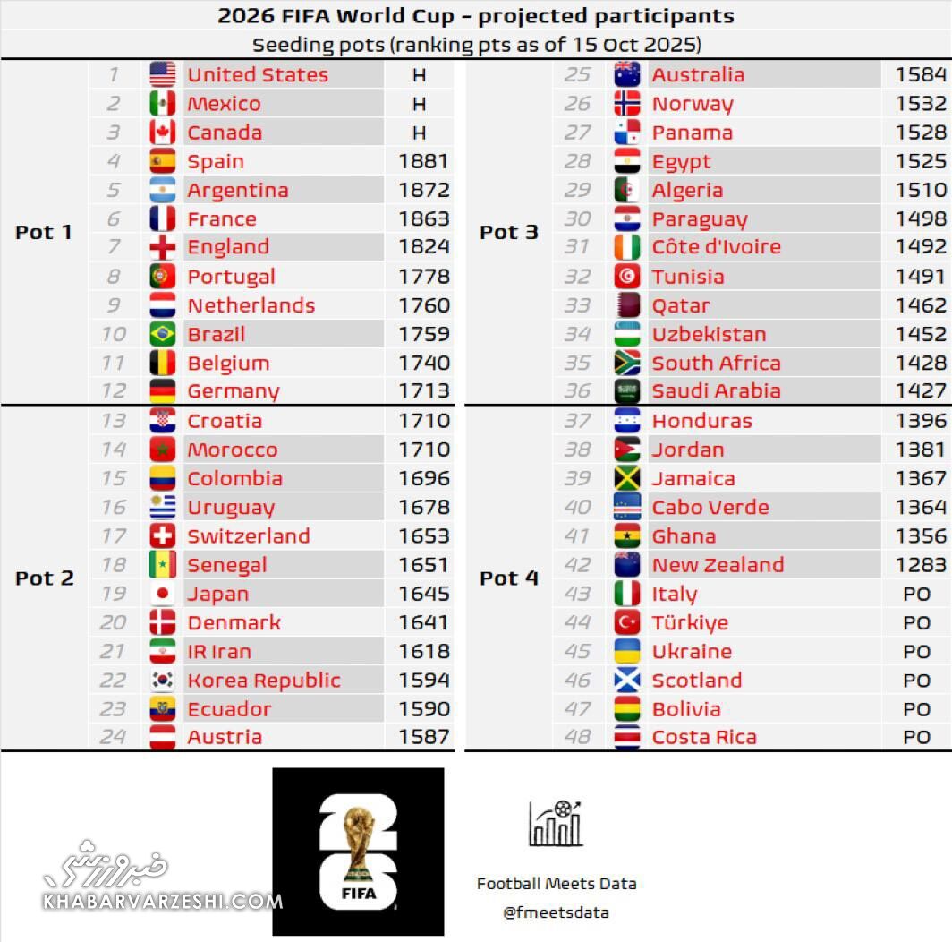 گروه بندی تیم ها