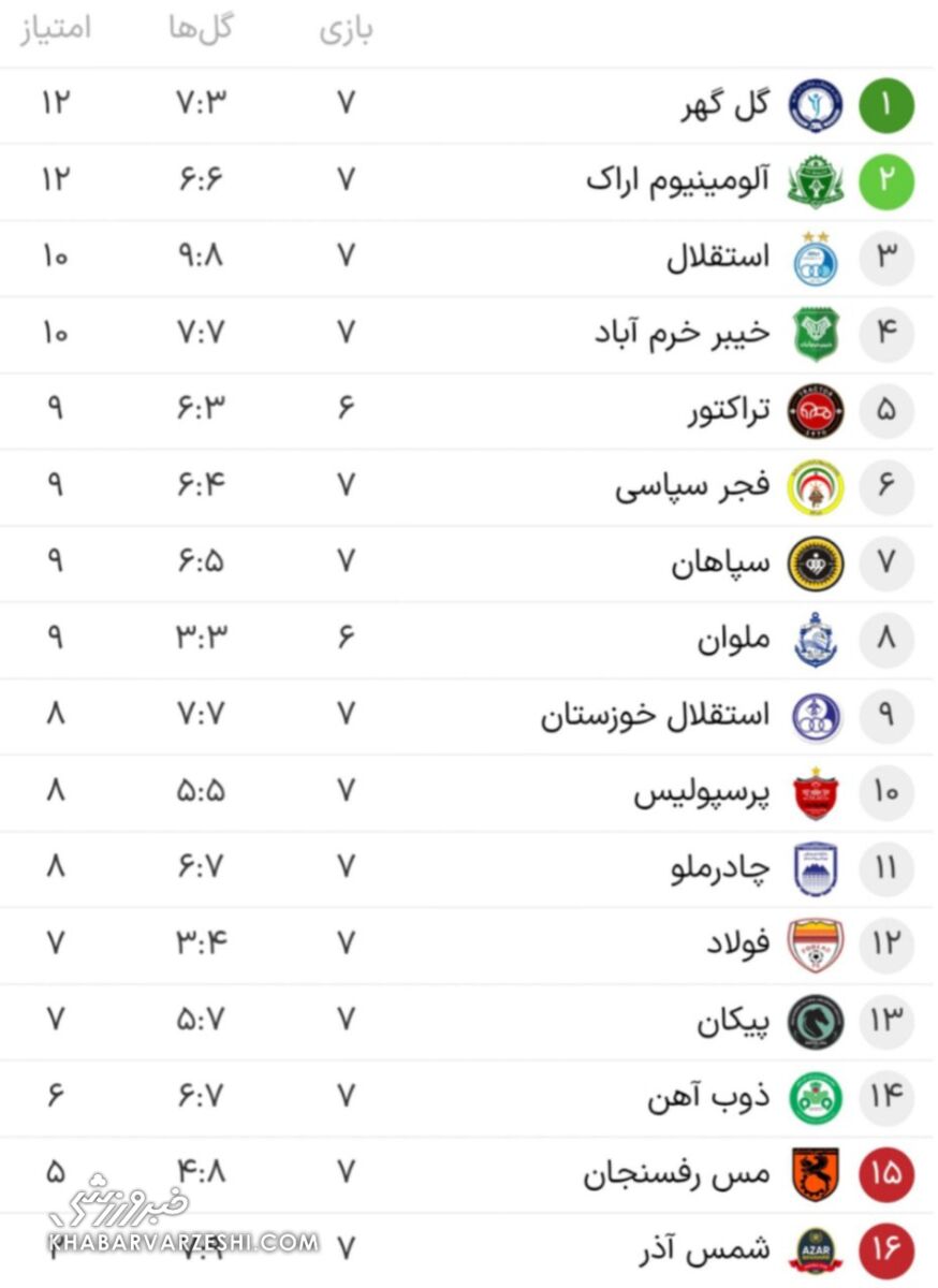 جدول لیگ| سقوط هلیکوپتر در فلک الافلاک/ صدرنشین لیگ و جایگاه استقلال +عکس