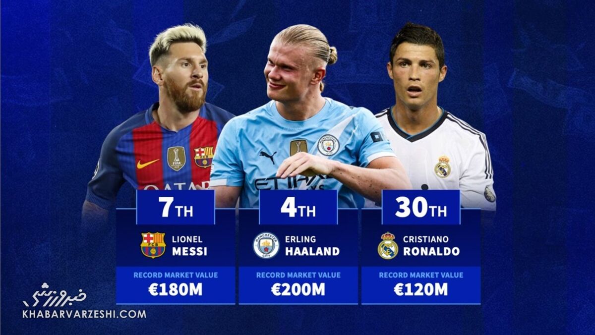 باارزشترین بازیکنان تاریخ؛ مسی و رونالدو پایینتر از ستاره نوظهور! باارزشترین بازیکنان تاریخ؛ مسی و رونالدو پایینتر از ستاره نوظهور!