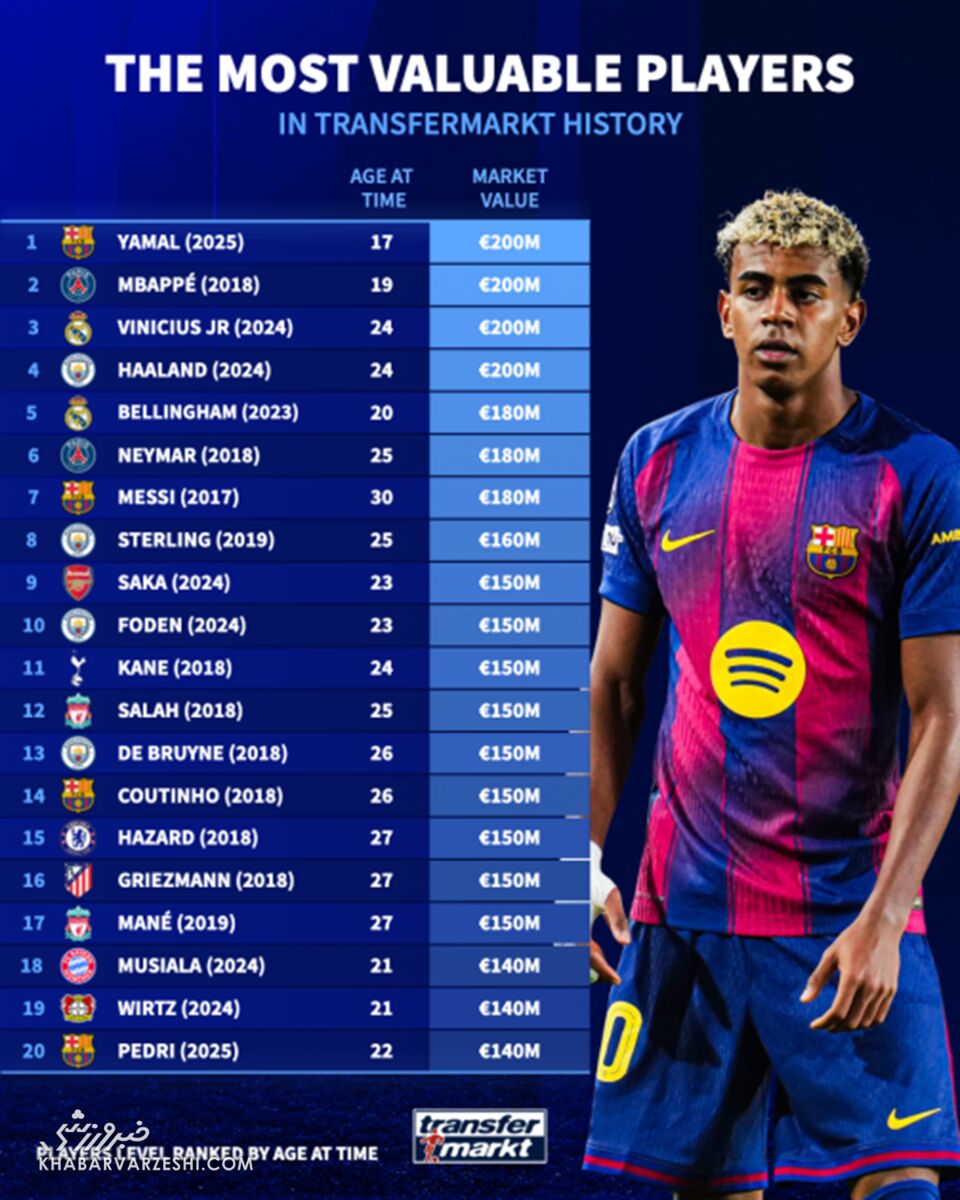 باارزشترین بازیکنان فوتبال تاریخ