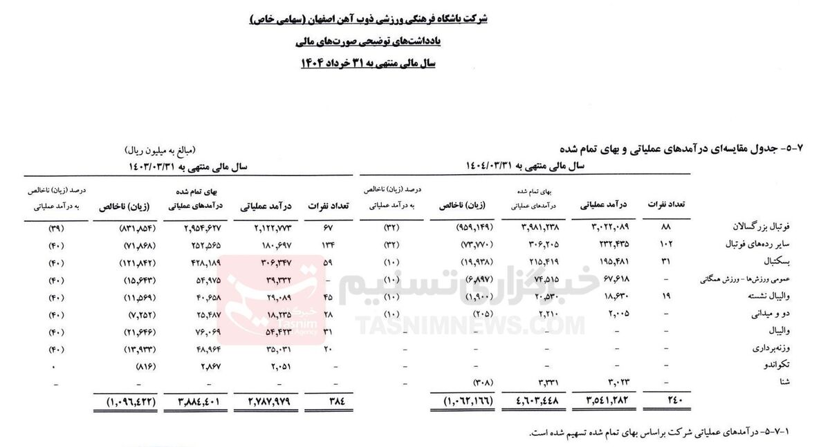 باشگاه ذوب آهن به انحلال نزدیک شد/ ۴۶۰٬۰۰۰٬۰۰۰٬۰۰۰ ضرر رسوب کرد!