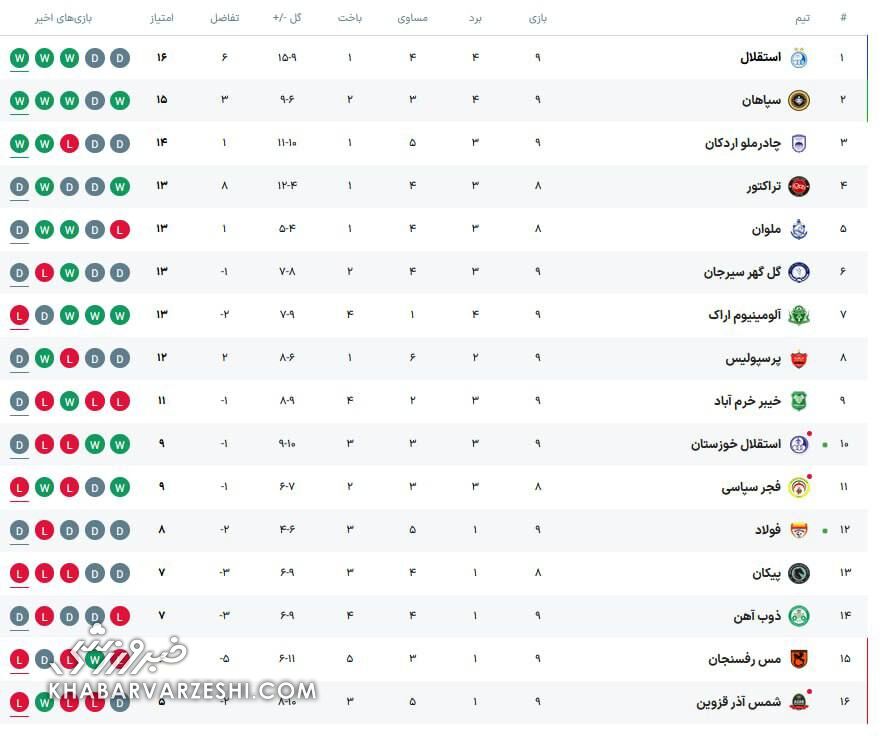 جدول لیگ| برنده جنگ صدرنشینی/ کولاک سپاهان با چهار پیروزی متوالی/ جایگاه جدید پرسپولیس و استقلال +عکس