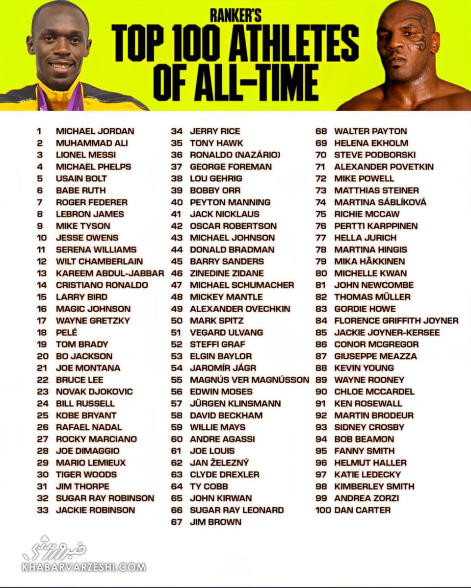 برترین ورزشکار تاریخ؛ از بسکتبالیست و بوکسور افسانه‌ای تا فوتبالیست نابغه +لیست