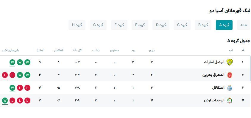 جدول گروه A لیگ سطح 2 آسیا