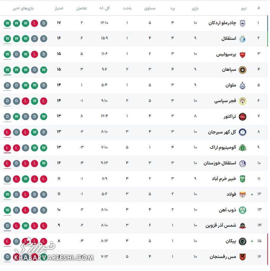 جدول| تغییر جایگاه استقلال/ پرسپولیس مدعی شد +عکس