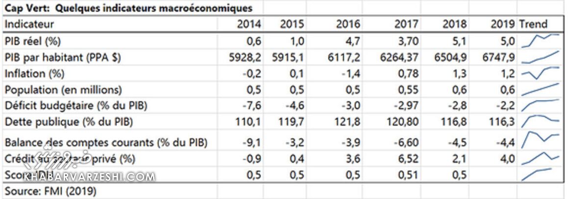 کیپ‌ورد کجاست؟/ حریف ۰٫۵میلیون نفری تیم ملی ایران در اقیانوس اطلس!
