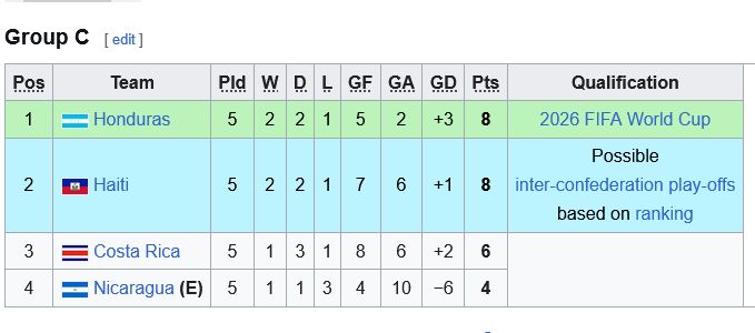 جدول تیم ملی هادیتی