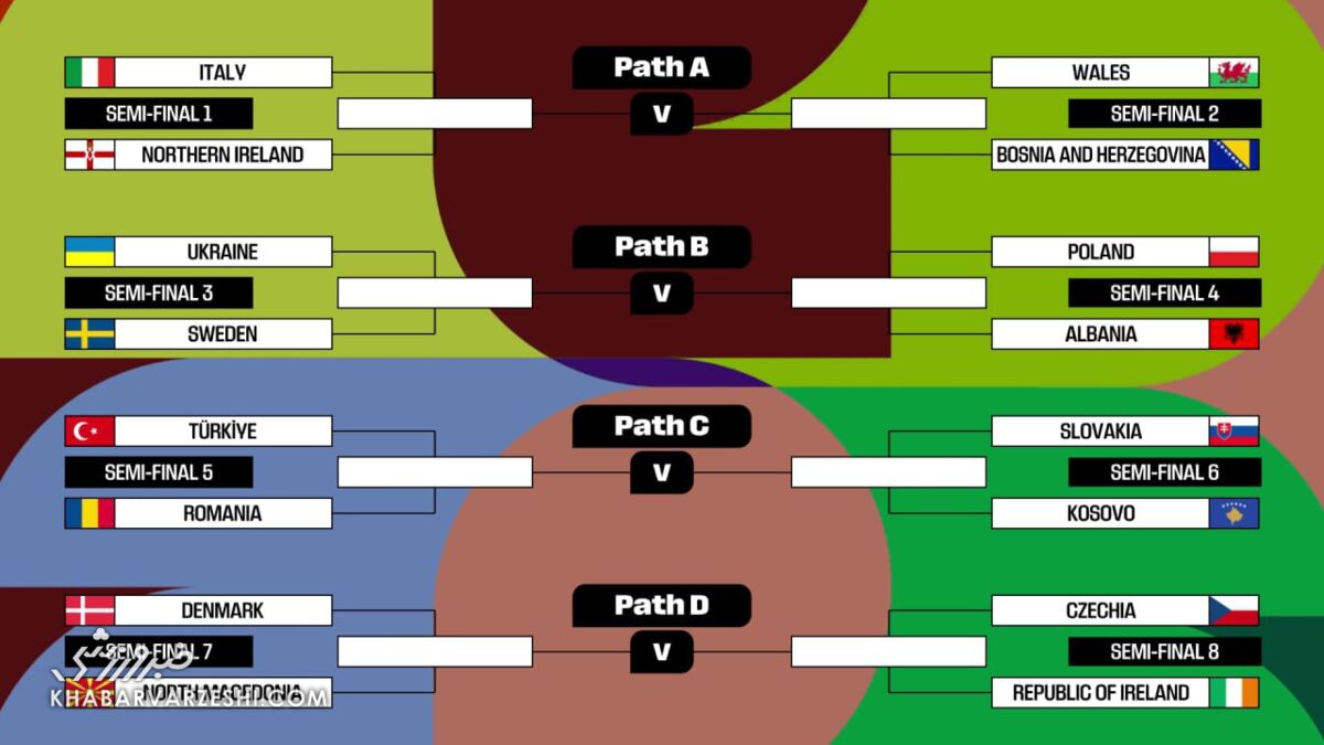 قرعه‌کشی پلی‌آف جام جهانی ۲۰۲۶؛ مسیر راحت برای ایتالیا و ترکیه/ عراق به دنبال سهمیه نهم آسیا