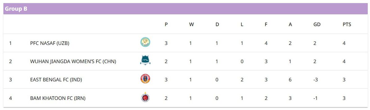وضعیت پیچیده خاتون در لیگ قهرمانان آسیا/ بمیها در چه صورتی صعود میکنند؟
