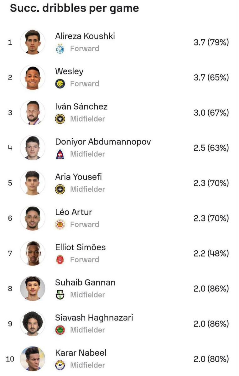 ستاره جوان استقلال، سلطان دریبل آسیا شد!