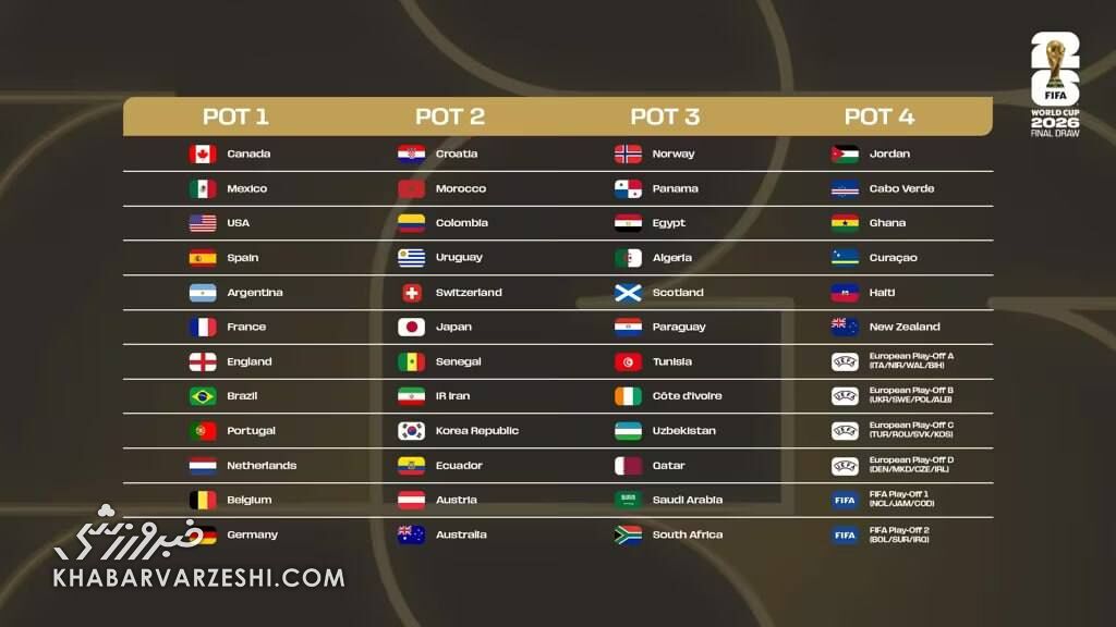 گلدان‌های قرعه‌کشی جام جهانی ۲۰۲۶