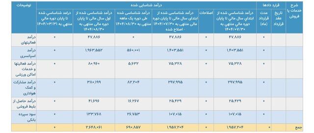 گزارش مالی پرسپولیس