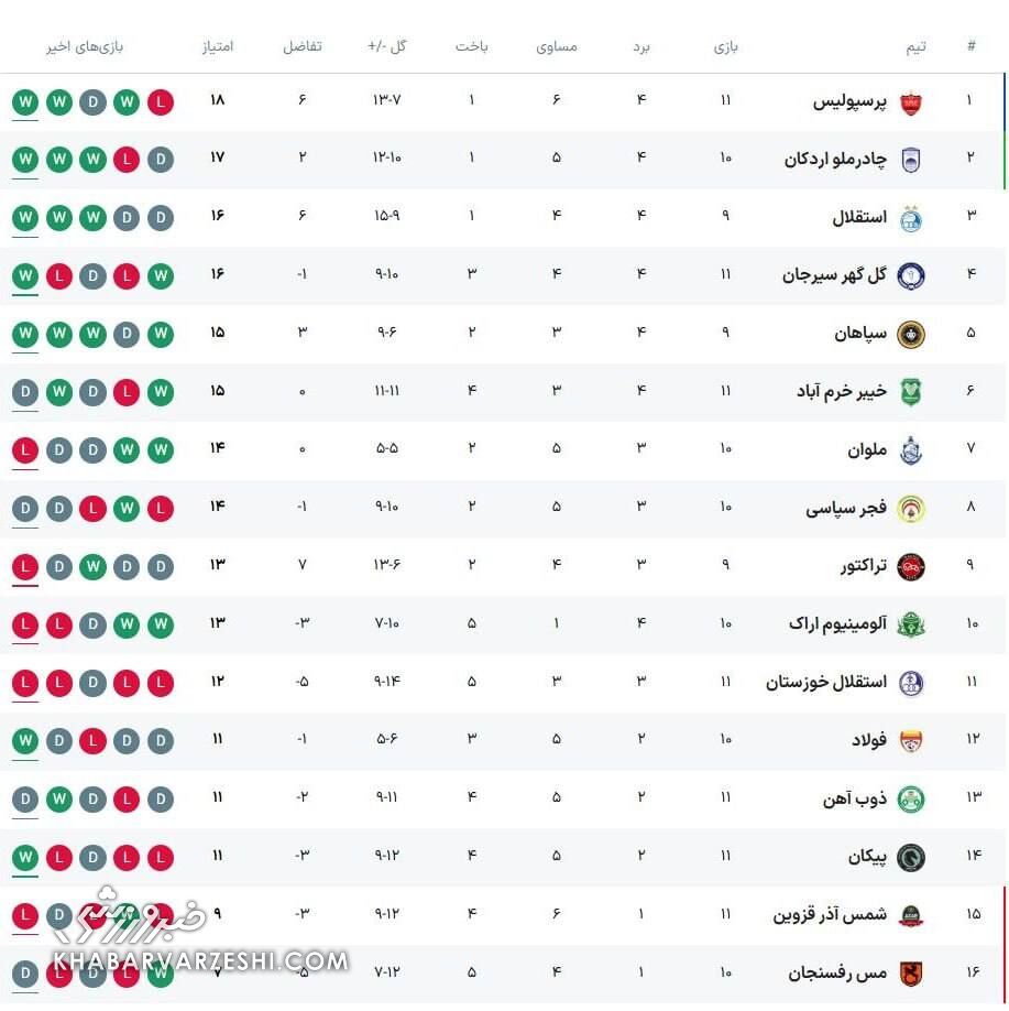 جدول لیگ| صدرنشین عوض شد/ جایگاه پرسپولیس و استقلال قبل از دربی