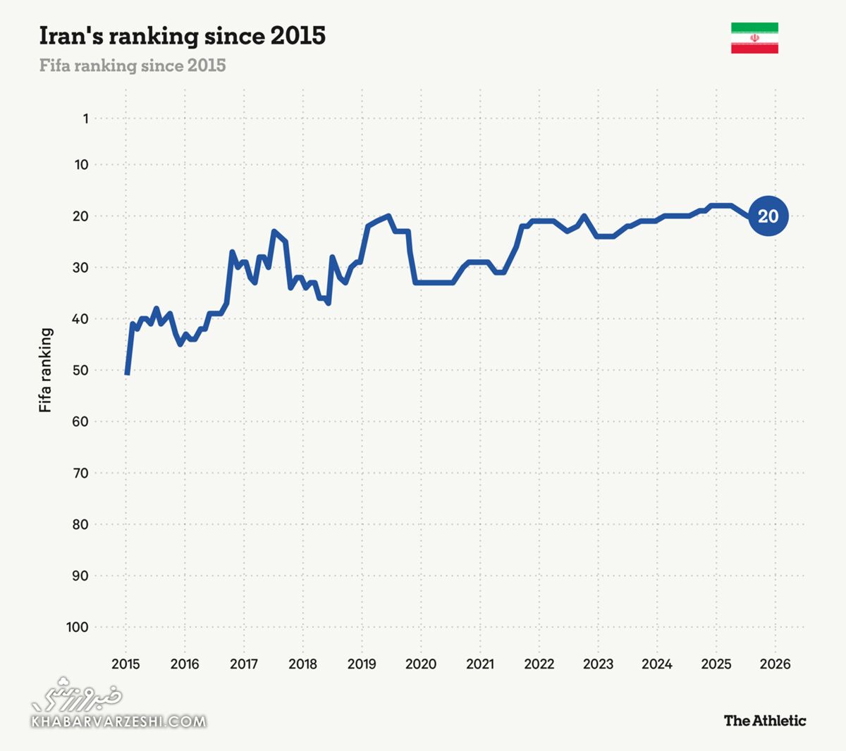 رنکینگ ایران در فیفا از سال 2015