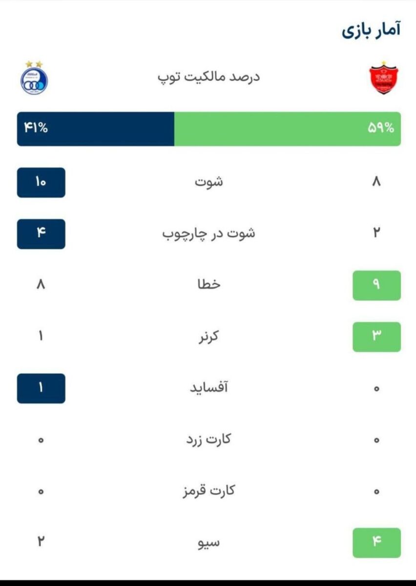 پیام نیازمند، برنده جدال آماری مقابل استقلال