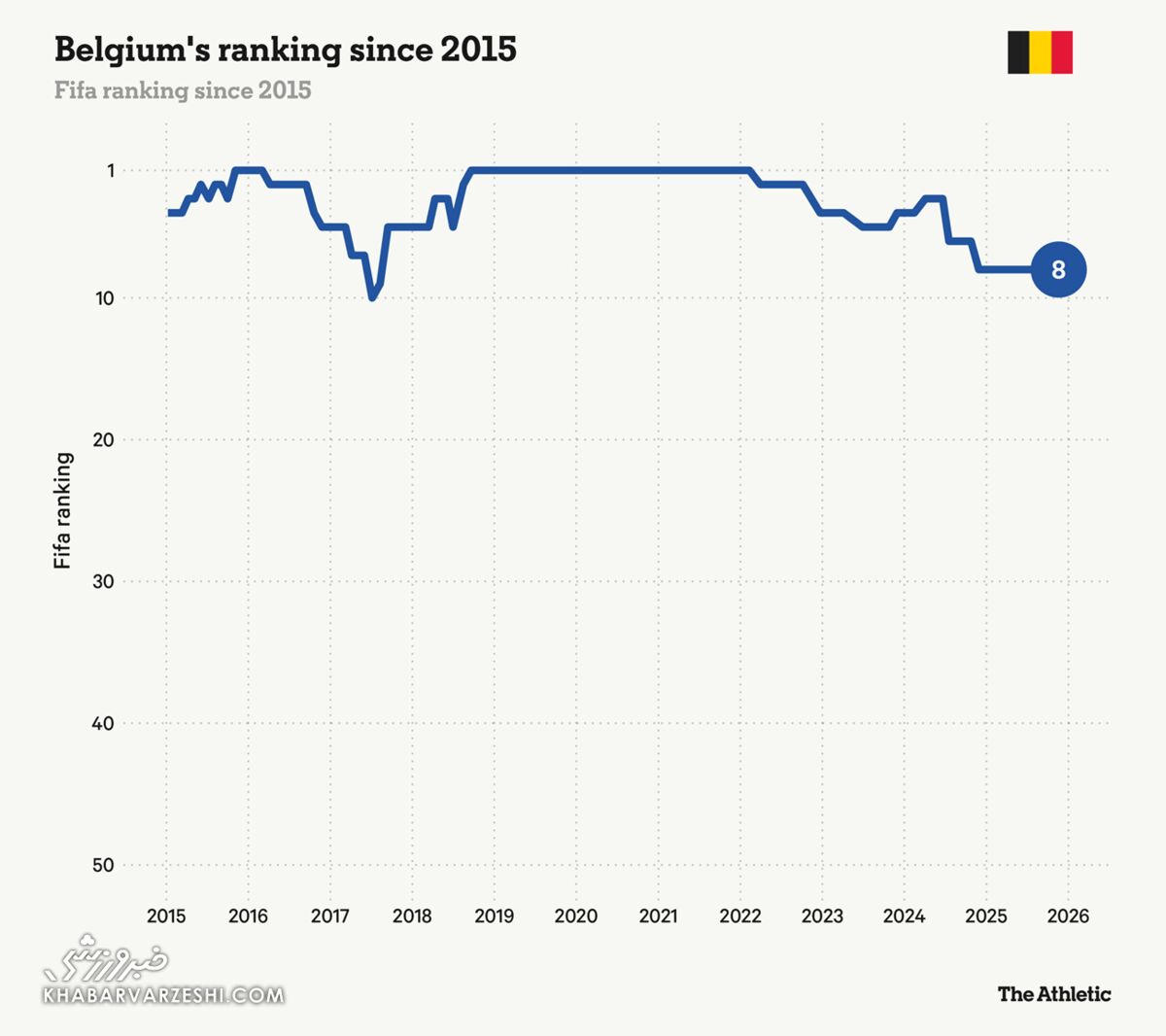 رنکینگ بلژیک در فیفا از سال ۲۰۱۵