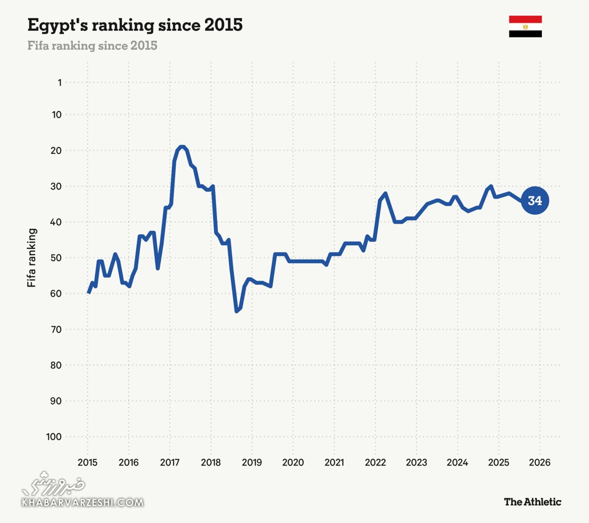 رنکینگ مصر در فیفا از سال ۲۰۱۵
