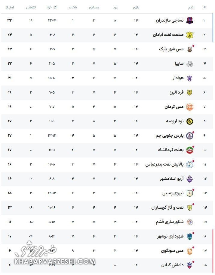 قهرمان زودهنگام نیمفصل رونمایی شد/ جشن صدرنشینی پس از پایان هفته دوازدهم +عکس