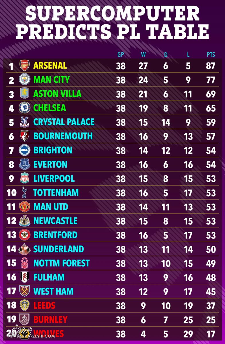 فصل پرحادثه لیگ برتر؛ پیش‌بینی ابررایانه از صدر تا قعر جدول