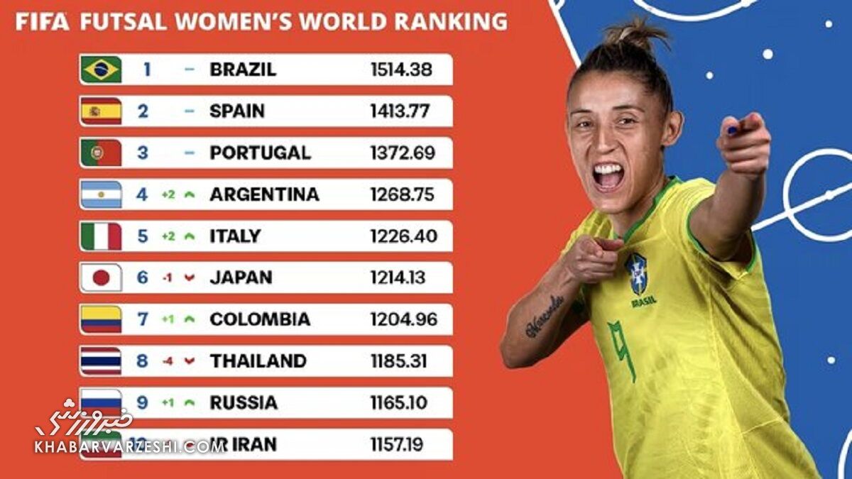 مردان ایران پنجم، زنان دهم/ تازه‌ترین رنکینگ فوتسال جهان منتشر شد