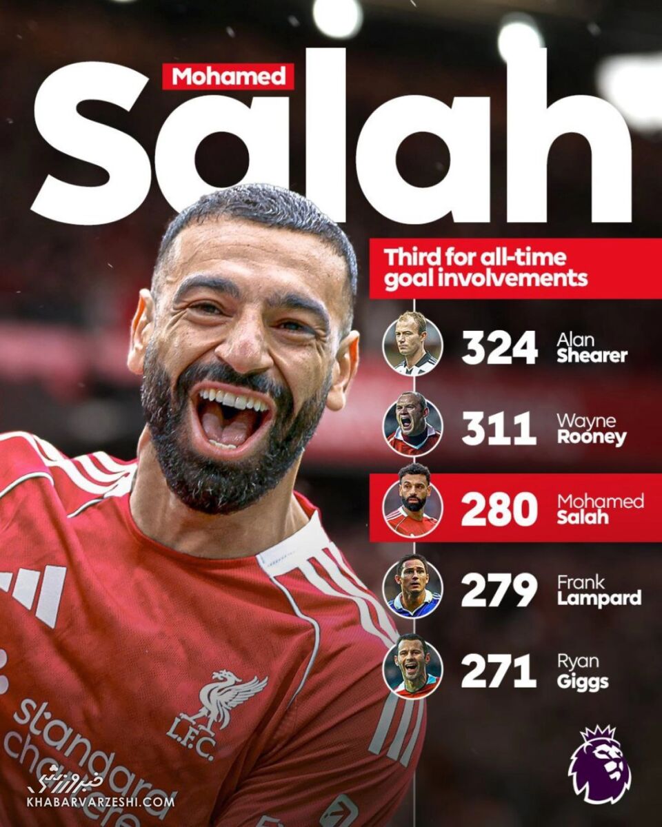 محمد صلاح سومین پادشاه جزیره/ تاریخسازی ستاره مصری با سبقت از مهاجم افسانهای +عکس