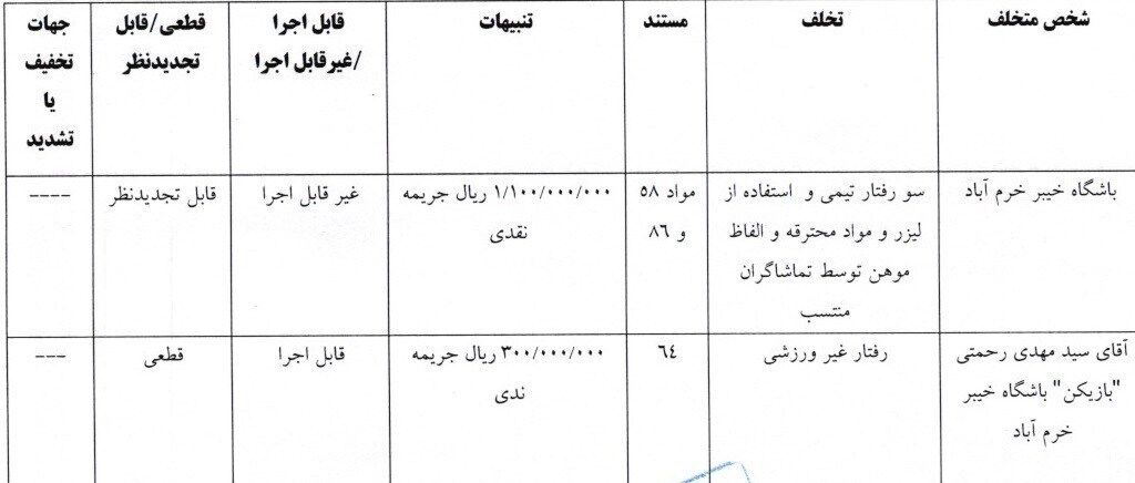 آرای جدید کمیته انضباطی؛ جریمه سنگین برای رحمتی و تیمش