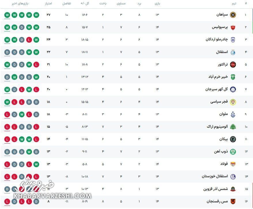 جدول| صدرنشین لیگ مشخص شد/ سپاهان، پرسپولیس، استقلال و تراکتور در کورس قهرمانی