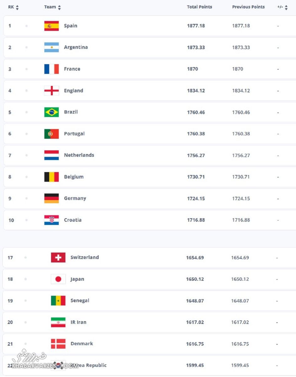 رنکینگ جدید فیفا