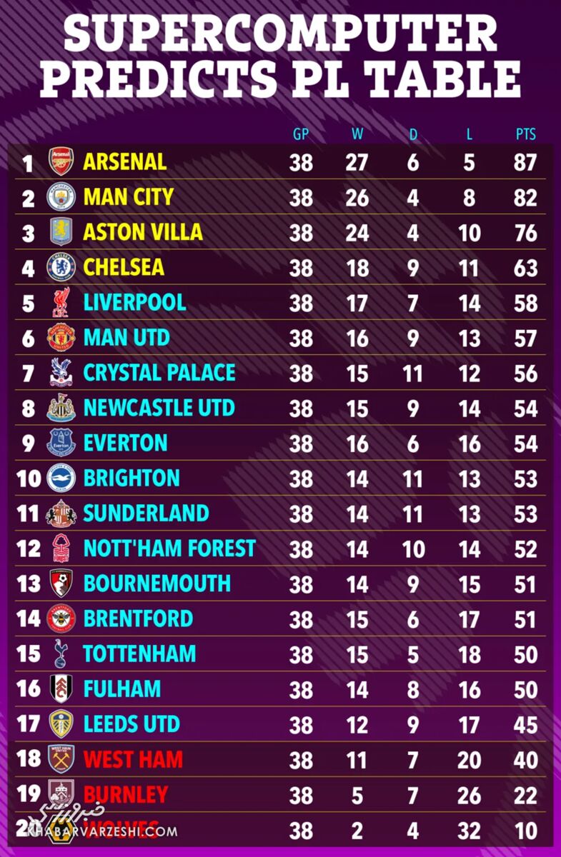 جدول نهایی لیگ برتر انگلیس طبق پیشبینی سوپرکامپیوتر