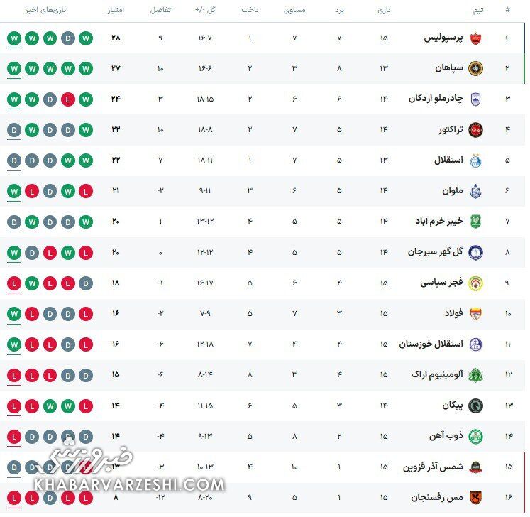 جدول| ادامه جنگ صدرنشینی در پایان نیم فصل/ جایگاه جدید پرسپولیس و استقلال