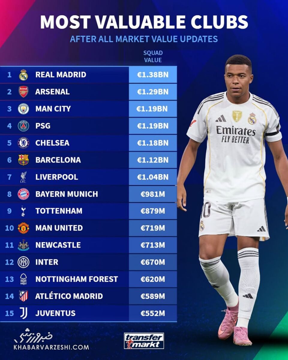 باارزشترین تیمهای جهان در سال 2025