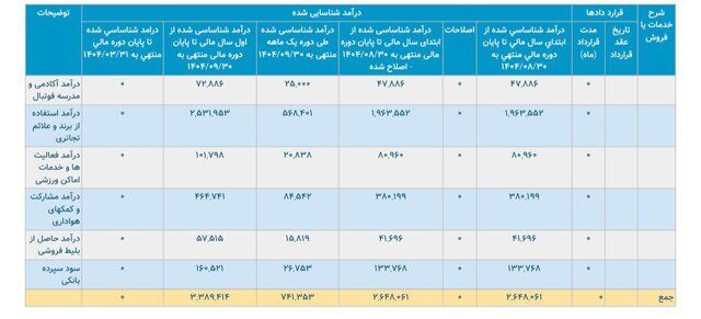 درآمد پرسپولیس 