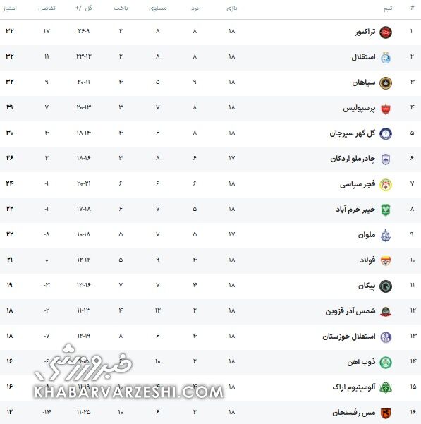 جدول لیگ| قهر پرسپولیس و سپاهان با صدر/ هدیه ویژه به استقلال و تراکتور رسید