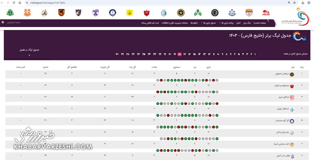 کسر امتیازات استقلال و تراکتور!/ جدول رسمی سازمان لیگ؛ سپاهان صدرنشین و پرسپولیس دوم