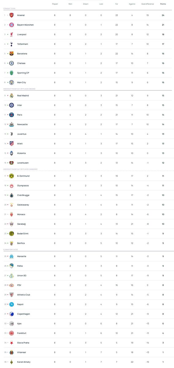 جدول نهایی فاز گروهی لیگ قهرمانان اروپا