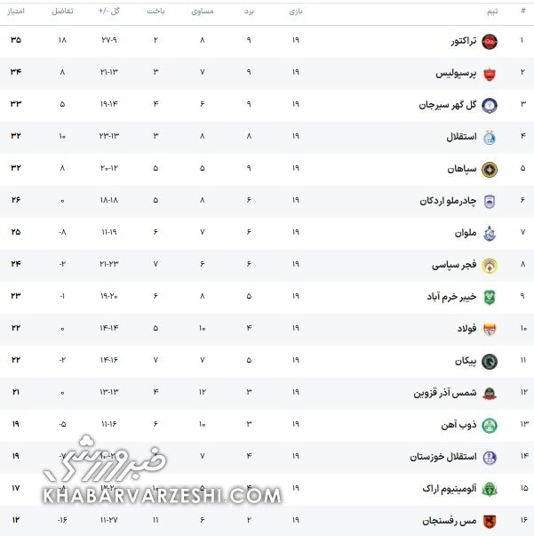 جدول لیگ| شیرجه پرسپولیس و گل‌گهر روی صدرنشین/ جایگاه استقلال عوض شد