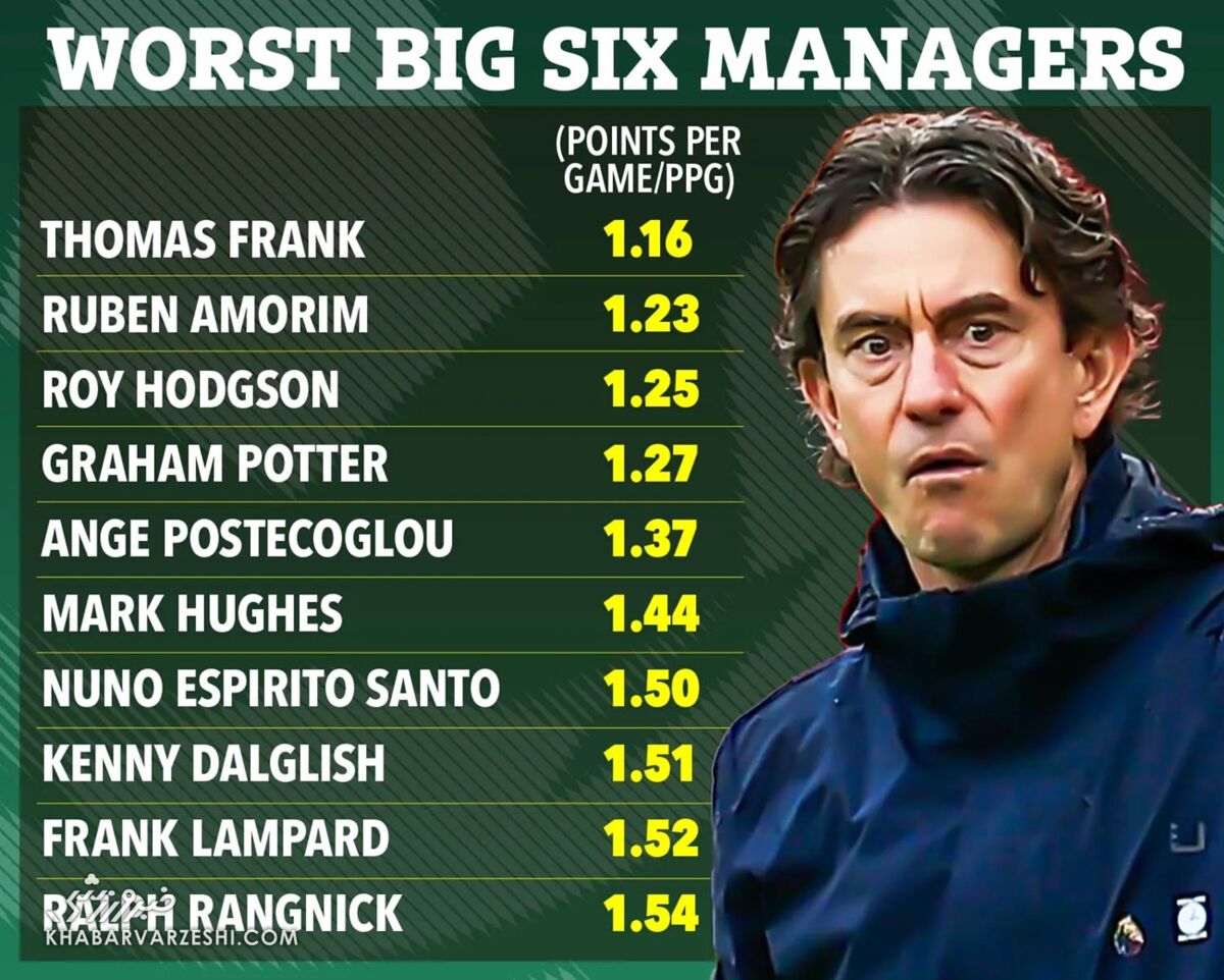 آمار توماس فرانک در مقایسه با سایران مربیان شش تیم برتر انگلیس
