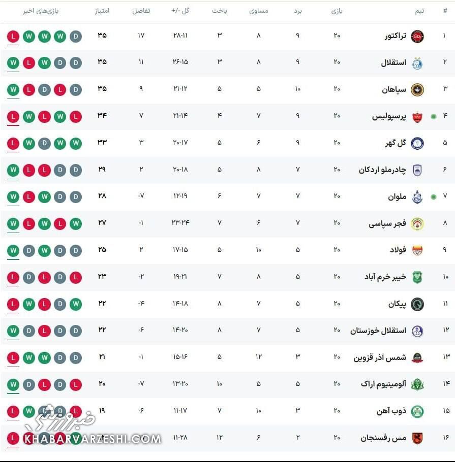 جدول لیگ| قهر دو تیم با صدرنشینی/ جایگاه پرسپولیس و استقلال در پایان هفته بیستم