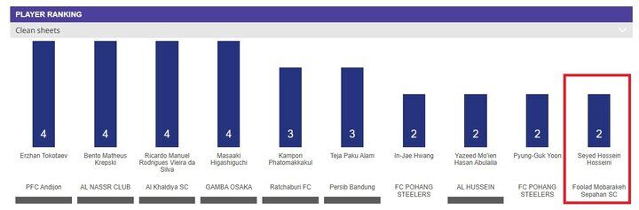 آمار استقلال و سپاهان