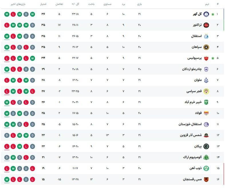 جدول| برنده جنگ صدرنشینی بین پرسپولیس و گل گهر مشخص شد/ جایگاه جدید سرخابیها
