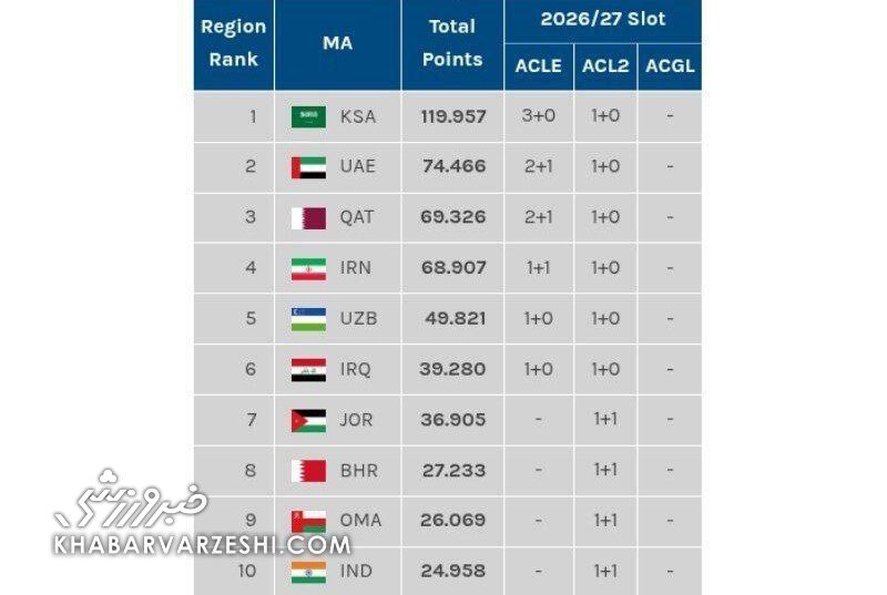 جدول لیگ آسیا